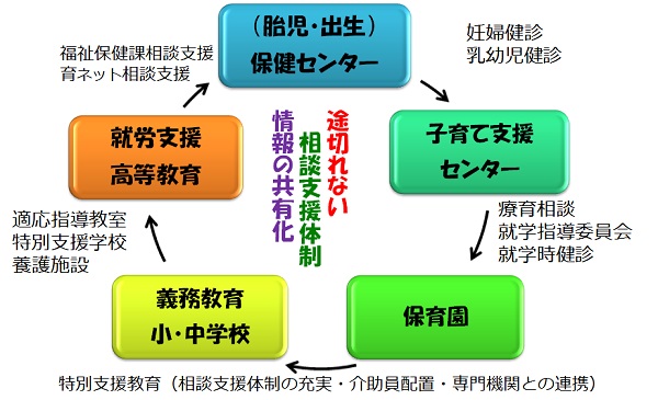 途切れない相談支援体制の図