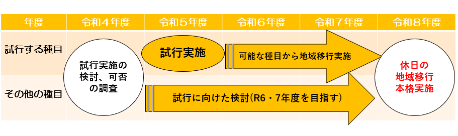 地域移行スケジュール