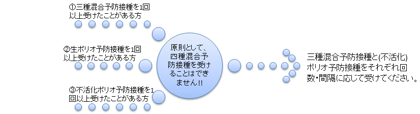 四種混合予防接種を受けられない方