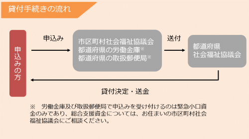 貸付手続きの流れ