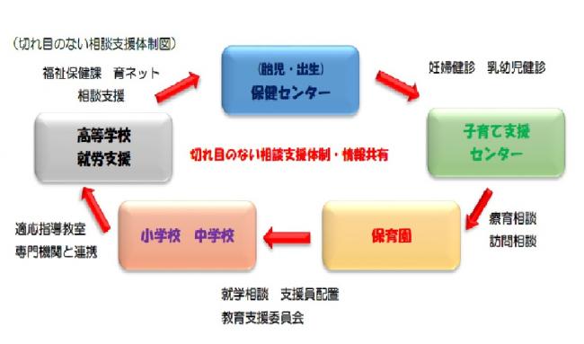 切れ目のない相談支援体制図